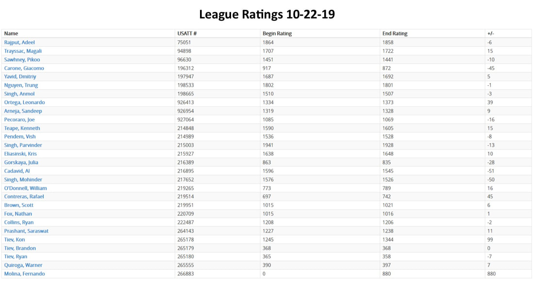 usatt league ratings The Bohemia Table Tennis Club